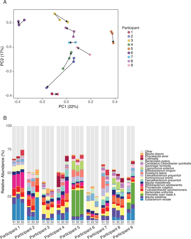 Principal component analysis shows that a participant’s microbiome samples are most closely related to each other and a stacked bar chart of species level composition shows no species is correlated with time on testosterone.