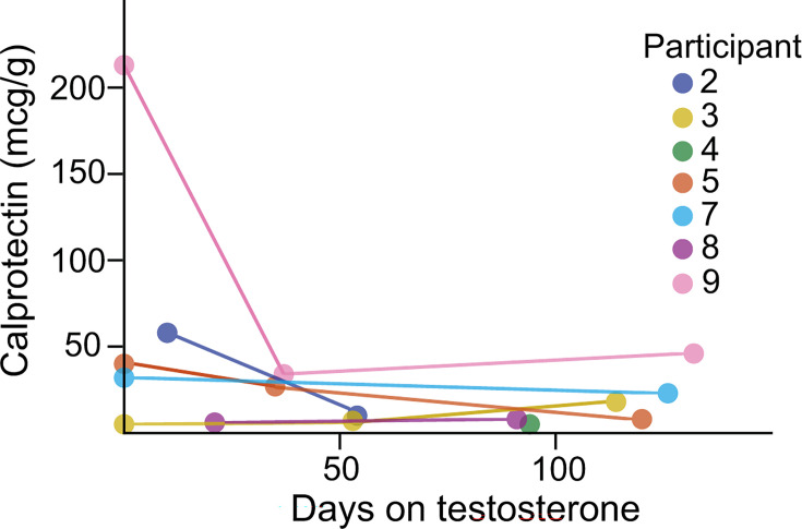 Line graphs representing the stool calprotectin levels of individual participants at different time points. Calprotectin levels levels were not significantly correlated with time on testosterone.