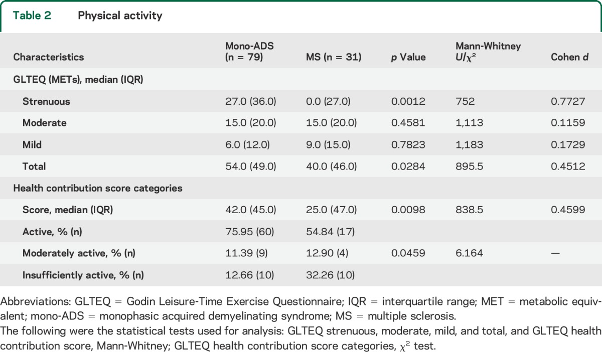 graphic file with name NEUROLOGY2015645440TT2.jpg