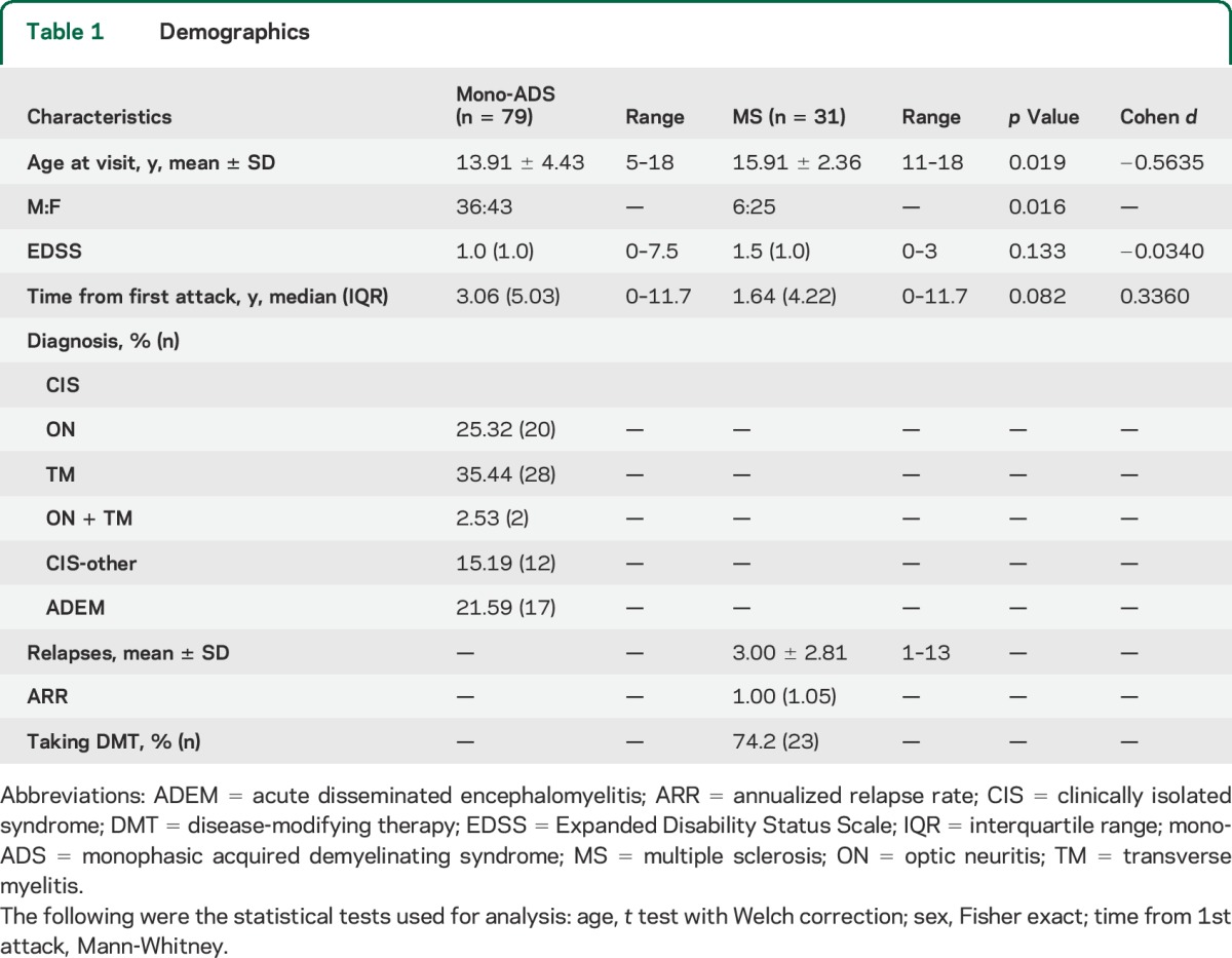 graphic file with name NEUROLOGY2015645440TT1.jpg