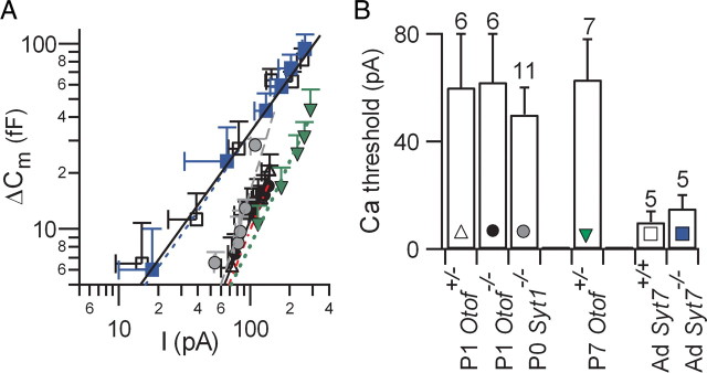 Figure 7.