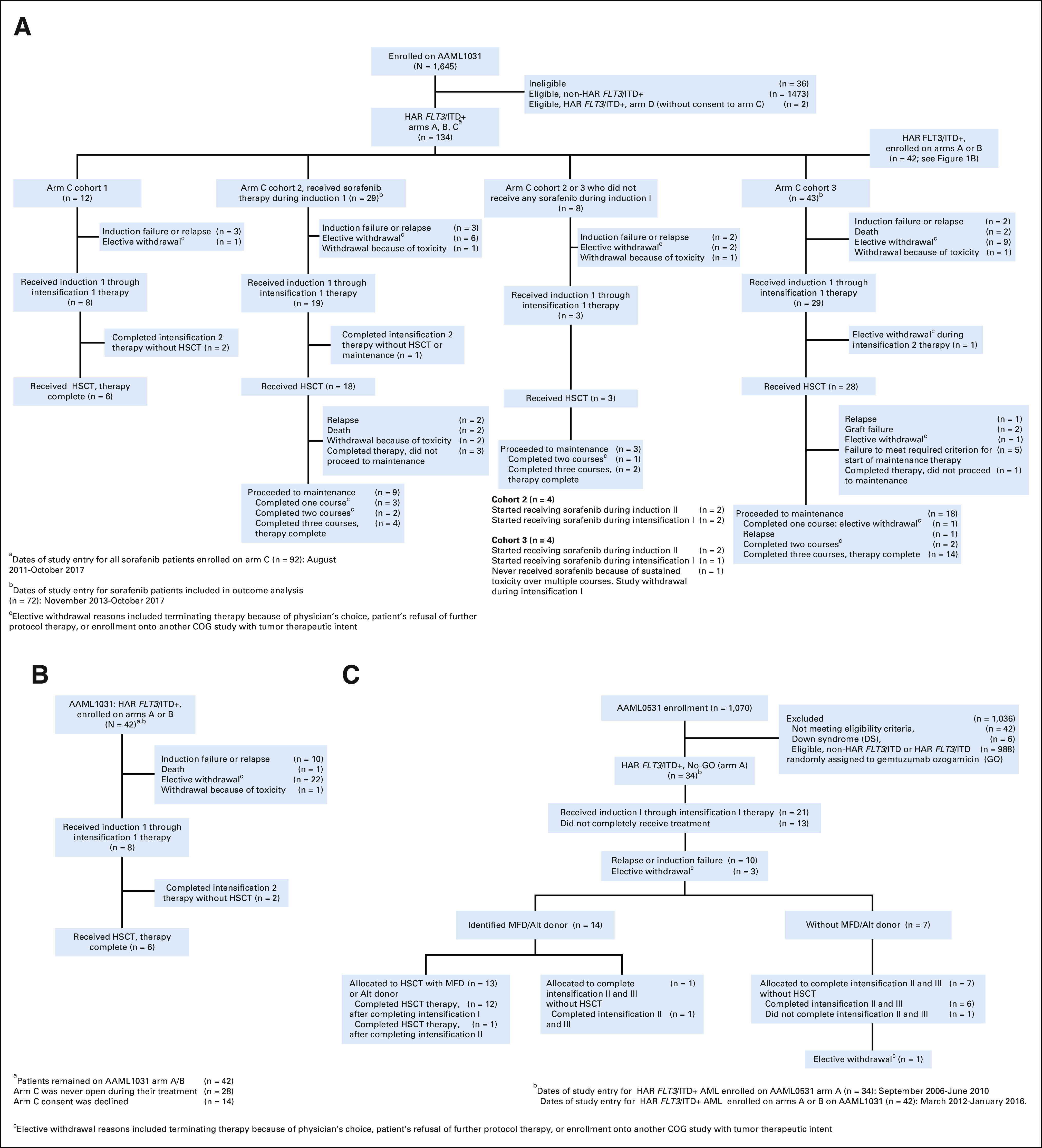 FIG 1.