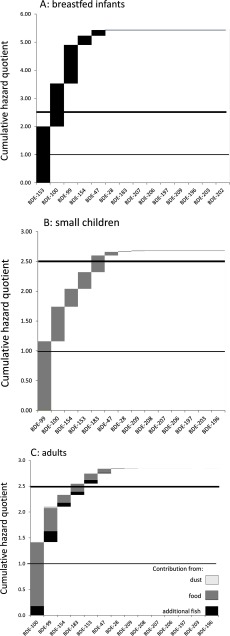 Figures 1a, 1b, and 1c are plots marking cumulative hazard quotient (y-axis) for breastfed infants, small children, and adults, respectively, across PDBE congeners BDE-153, BDE-100, BDE-99, BDE-154, BDE-47, BDE-28, BDE-183, BDE-207, BDE-206, BDE-197, BDE-209, BDE-196, BDE-203, BDE-202 (x-axis).