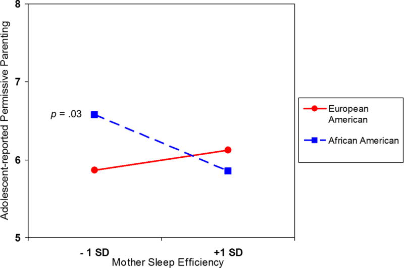 Figure 1a