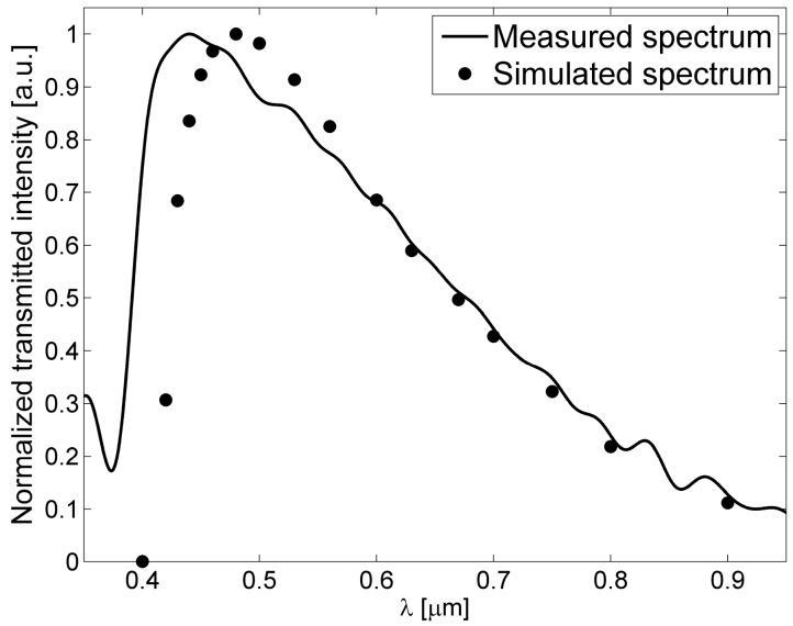 Figure 5