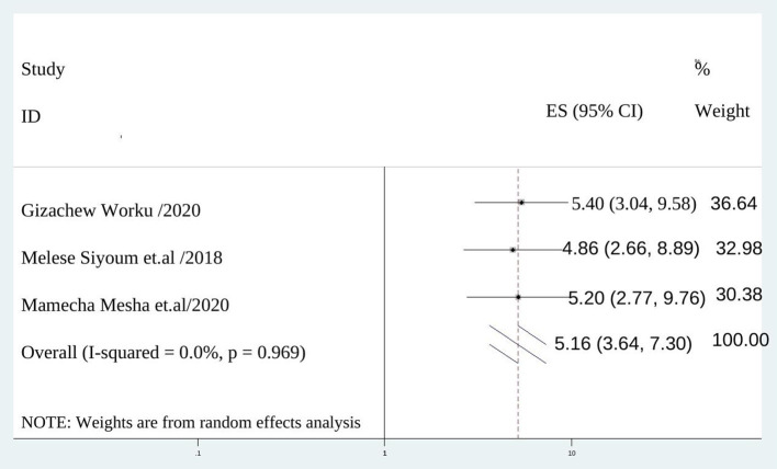 Figure 7