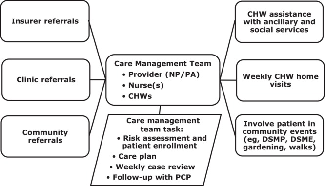 The CHW-Based CCM model consists of 3 vertical boxes on the left-hand side, depicting referrals from health care providers of their high-risk patients. Arrows point to a box in the center that represents the care management team. This team is represented by a mid-level provider, a nurse, and community health workers. Below this box is a list of the functions of the care management team. These are: risk assessment, patient enrollment, develop a care plan, conduct weekly case reviews, and follow up with the primary care provider. Arrows from this box point to 3 vertical boxes on the left that depict interventions done in the community. The box on the top has community health worker assistance with ancillary and social services. The box in the middle has weekly community health worker home visits. The box on the bottom has involvement of patients in community events such as diabetes self-management education, diabetes self-management programs, gardening, and walking.