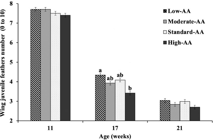 Figure 7