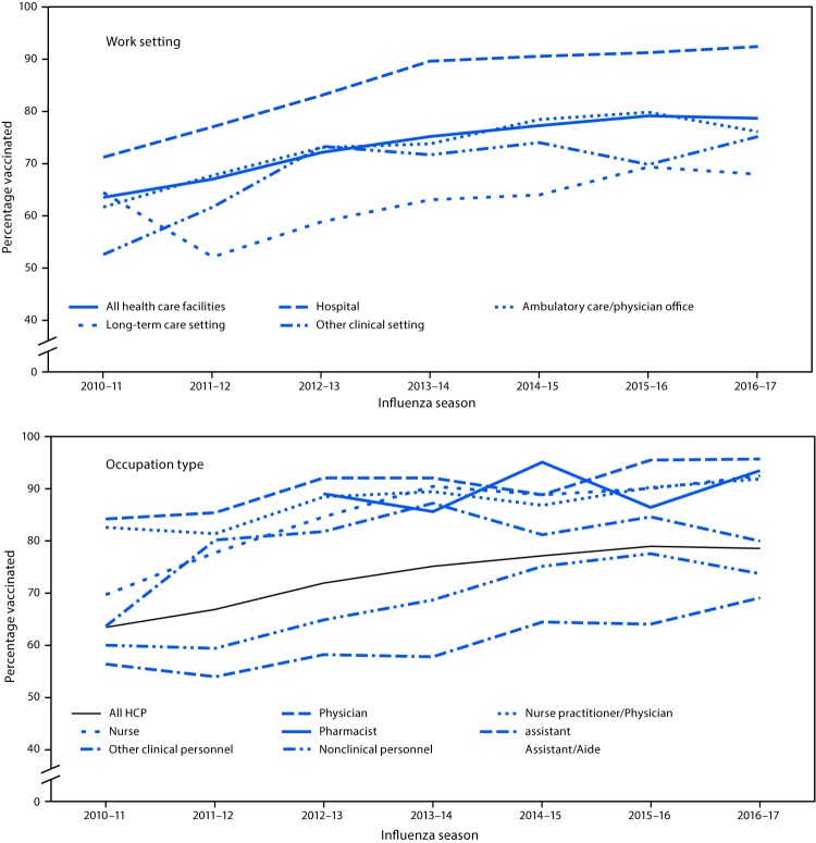 The figure above is a two-panel line graph showing the percentage of health care personnel reporting influenza vaccination for the 2010–11 through 2016–17 influenza seasons. The top panel shows the percentage by work setting, and the bottom panel shows the percentage by occupation type.