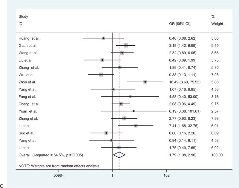 Figure 2 (Continued)