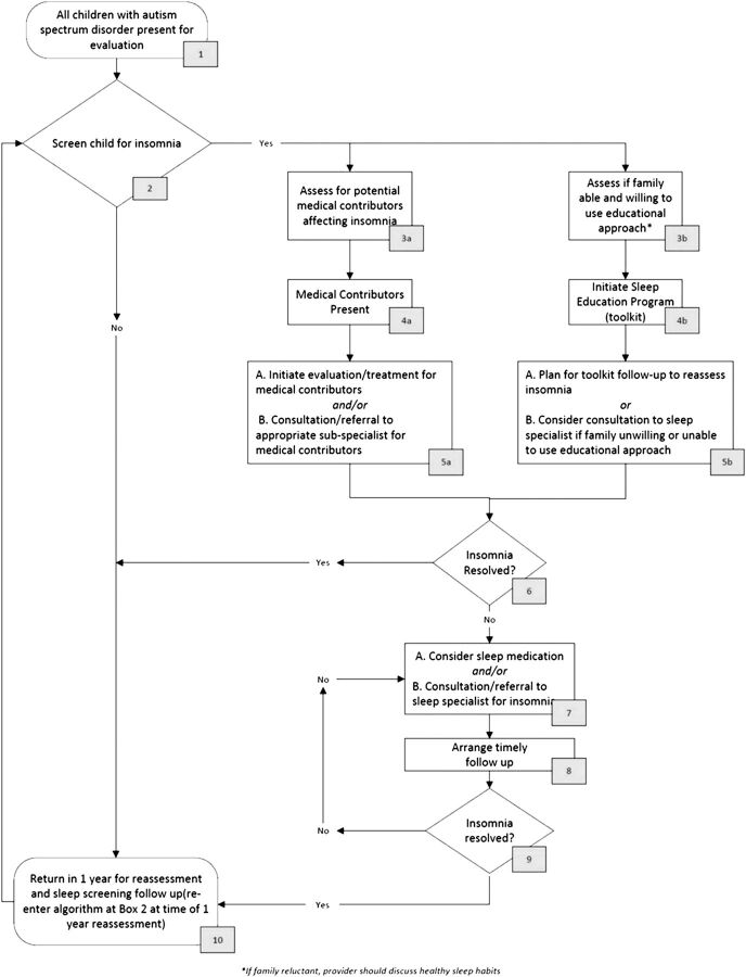 FIGURE 2. Practice pathway for insomnia in children who have ASD.