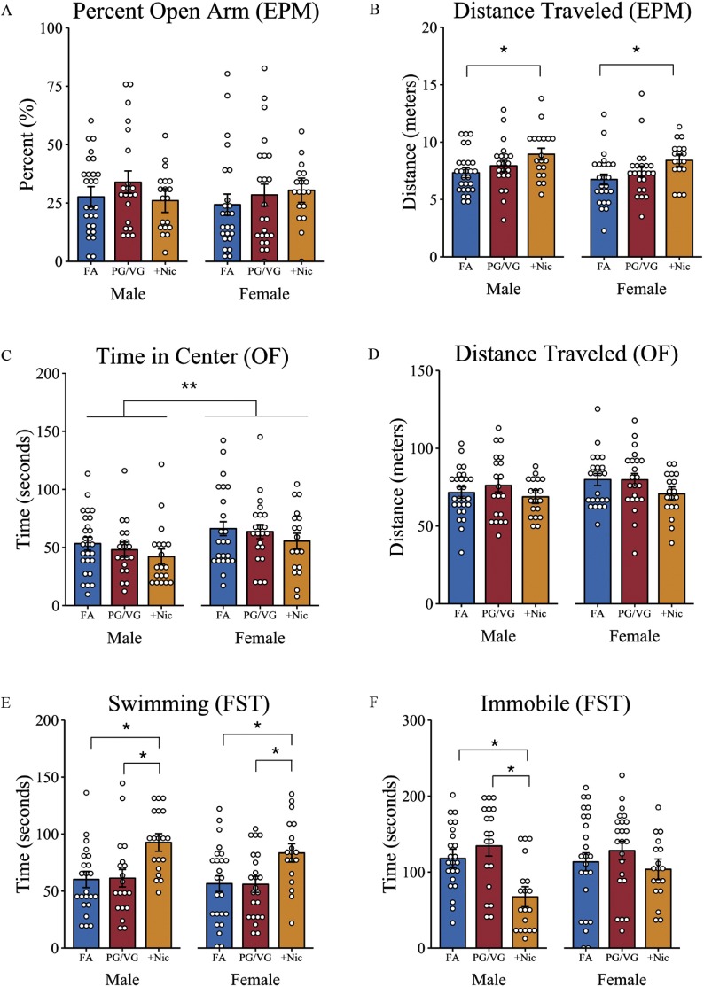 Figure 3A, 3B, 3C, 3D, 3E, and 3F are graphs titled percent open arm (EPM), distance traveled (EPM), time in center (OF), distance traveled (OF), swimming (FST), and immobile (FST), respectively, plotting percent, ranging from 0 to 100; distance, ranging from 0 to 20 meters; time, ranging from 0 to 200 seconds; distance, ranging from 0 to 150 meters; time, ranging from 0 to 200 seconds; and time, ranging from 0 to 300 seconds, respectively, (y-axis) across FA, PG virgule VG, and plus Nic for male and female (x-axis).