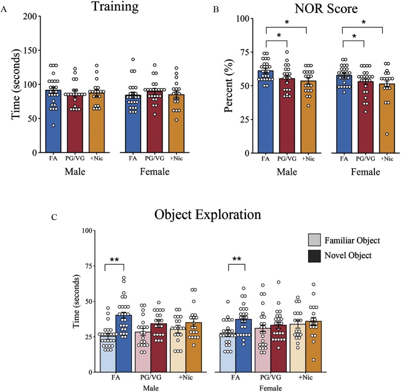 Figure 4A, 4B, and 4C are graphs titled training, N O R score, and object exploration, respectively, plotting time, ranging from 0 to 200 seconds; percent, ranging from 0 to 100; and time, ranging from 0 to 100 seconds, respectively, (y-axis) across FA, PG virgule VG, and plus Nic for male and female (x-axis). Object exploration is for both familiar and novel objects.