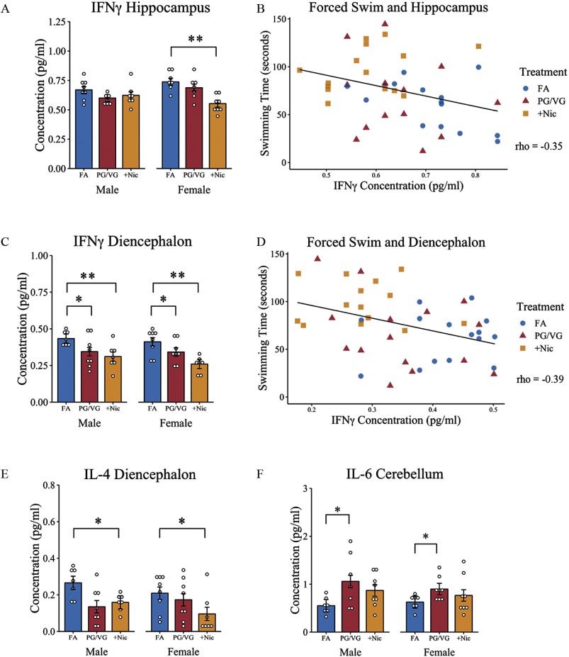 Figure 5A, 5C, 5E, and 5F are graphs titled IFN gamma hippocampus, IFN gamma diencephalon, IL-4 diencephalon, and IL-6 cerebellum, respectively, plotting concentration in picograms per milliliter, ranging from 0.00 to 1.25; 0.00 to 1.00; 0.0 to 0.8; and 0 to 3, respectively, (y-axis) across FA, PG virgule VG, and plus Nic for male and female (x-axis). Figures 5B and 5D are graphs titled forced swim and hippocampus (in which rho equals negative 0.38) and forced swim and diencephalon (in which rho equals negative 0.35), respectively, plotting swimming time, ranging from 0 to 150 seconds (y-axis) across IFN gamma concentration, ranging from 0.5 to 0.8 picograms per milliliter and 0.2 to 0.5 picograms per milliliter, respectively, (x-axis) with the following treatments: FA, PG virgule VG, and plus Nic.