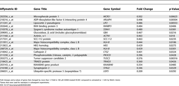 graphic file with name pmed.0020264.t402.jpg