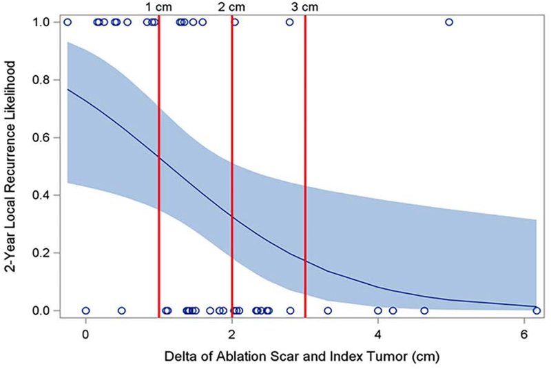 Figure 3: