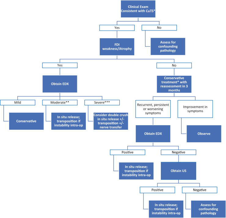 Figure 17