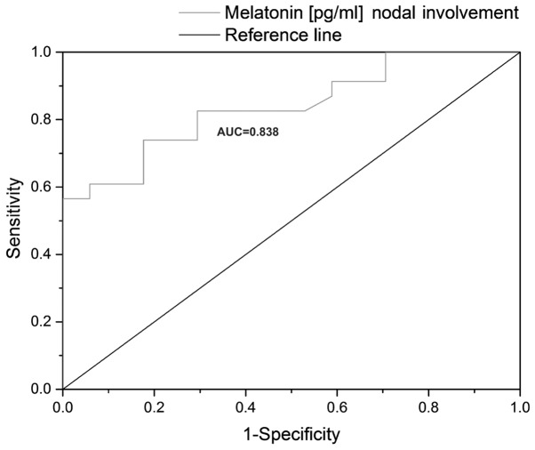 Figure 3.