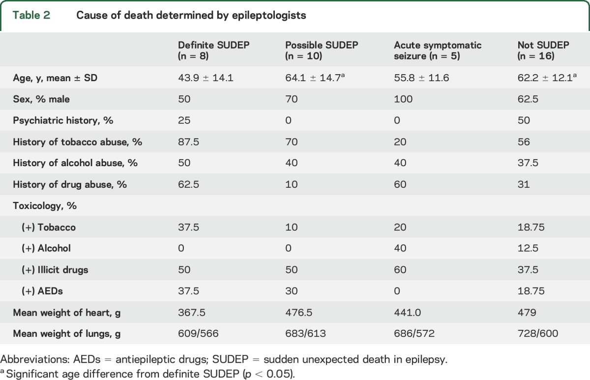 graphic file with name NEUROLOGY2017795070TT2.jpg