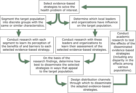 Flow chart