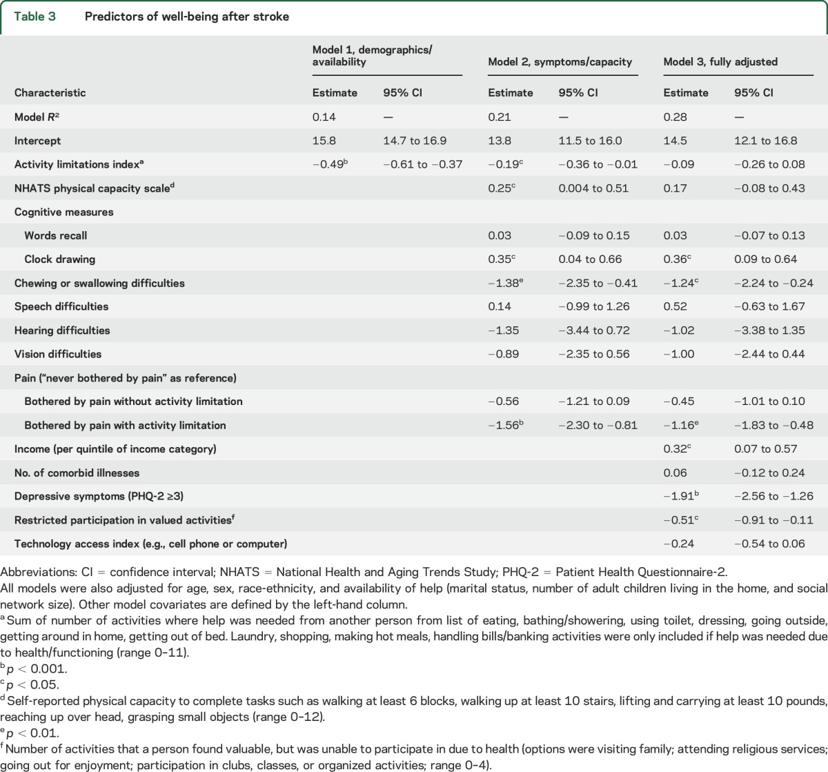 graphic file with name NEUROLOGY2016780411TT3.jpg