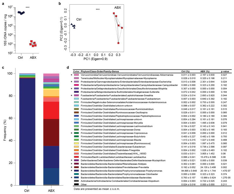 Extended Data Figure 2