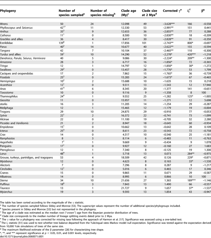 graphic file with name pbio.0060071.t001.jpg