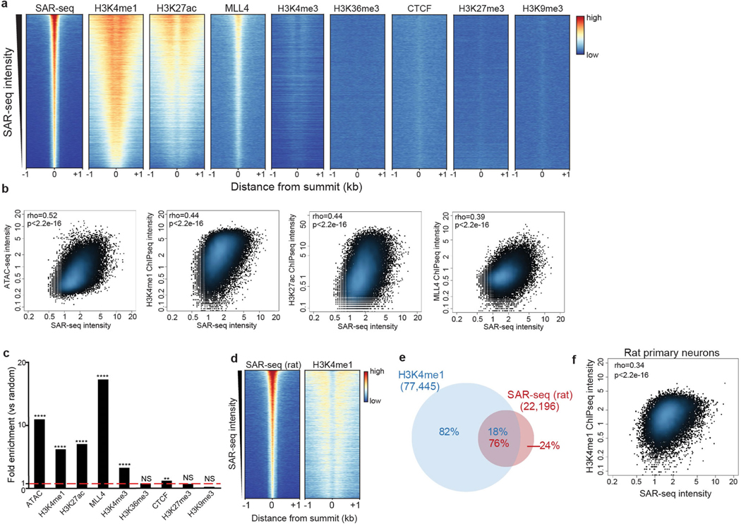 Extended Data Fig. 5 |