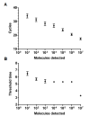 Analytical sensitivity of MERS-CoV NC real-time RT-PCR and RT-RPA.