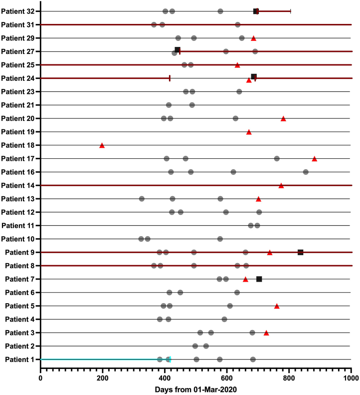 Figure 3