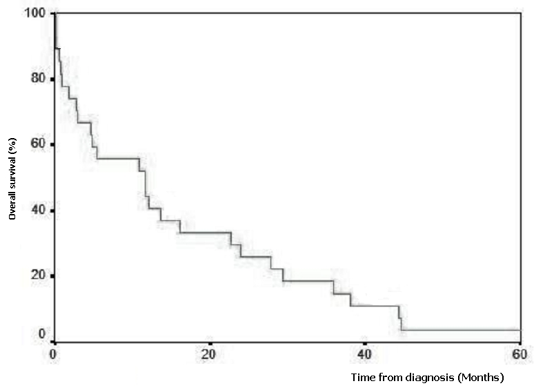 Figure 2: