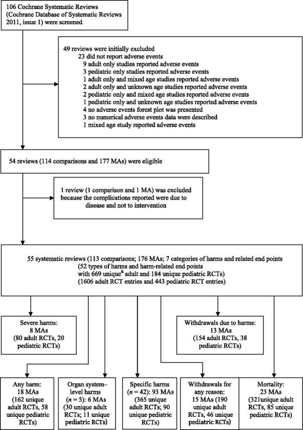 FIGURE 1. Flow chart: total number of meta-analyses for each type of harm and harm-related end point. a Each RCT could have reported >1 harm or harm-related end points. MA, meta-analysis.