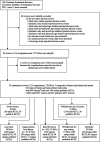 FIGURE 1. Flow chart: total number of meta-analyses for each type of harm and harm-related end point. a Each RCT could have reported >1 harm or harm-related end points. MA, meta-analysis.