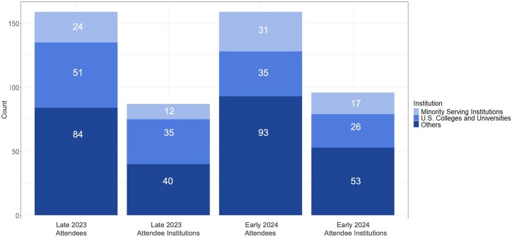 The bar graph depicts the number of session attendees and the number of their unique institutions for each of the two public iterations (late 2023 and early 2024) of the series. Each bar is composed of three stacked boxes depicting from top to bottom, the number of attendees and their respective institutions designated as minority serving, the number of attendees and institutions categorized as U.S. colleges and universities and attendees from other institutions including medical schools, hospitals, healthcare systems and government agencies, respectively.