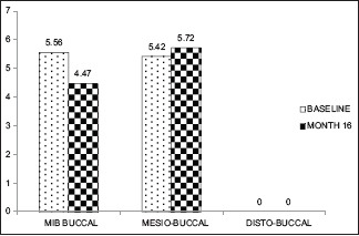 Graph 4