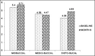 Graph 3