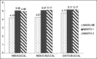 Graph 2