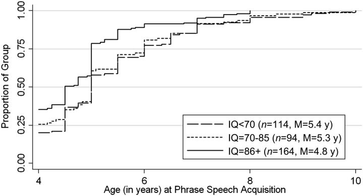 FIGURE 1. Effect of IQ on age at phrase speech. A Kaplan-Meier procedure shows that children with intelligence in the average range (IQ >85) attained language at the quickest rate, although no differences were found between those with borderline to low-average intelligence (IQ of 70–85) and those with intellectual disability (IQ <70) with regard to age at phrase speech attainment. Kaplan-Meier statistics were used because of natural censoring. M = Mean.
