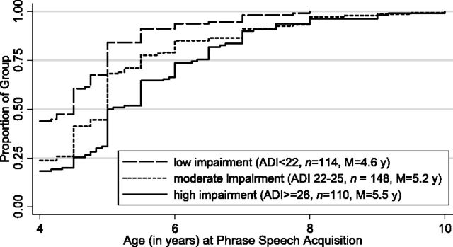 FIGURE 2. Effect of social deficits on age at phrase speech. A Kaplan-Meier graph shows the effect of social impairment (low, moderate, and high) on age at language attainment. Here, the effect of ASD social impairment on the rate of speech acquisition appears to be uniform across severity. Kaplan-Meier statistics were used because of natural censoring. M = Mean.