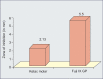 Graph II