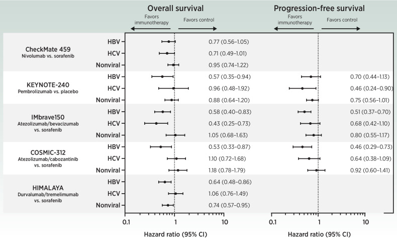 Figure 2. Forest plots of overall survival and progression-free survival according to underlying liver disease etiology. Data are shown from phase III trials testing immunotherapies in patients with advanced HCC.