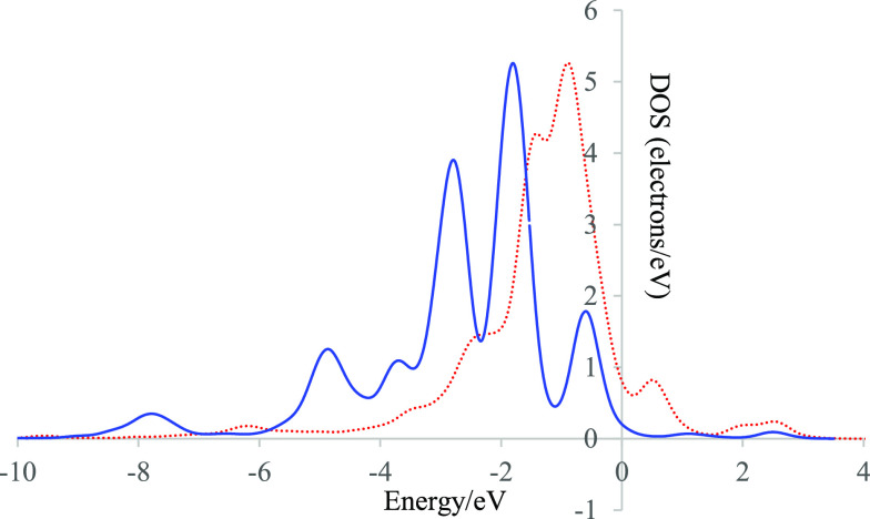 Figure 5