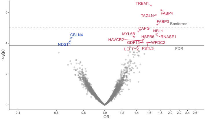 FIGURE 3