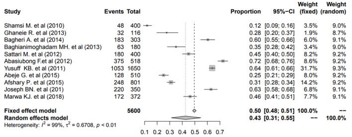 Figure3