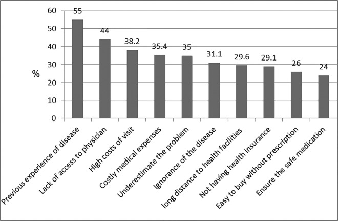 Figure5