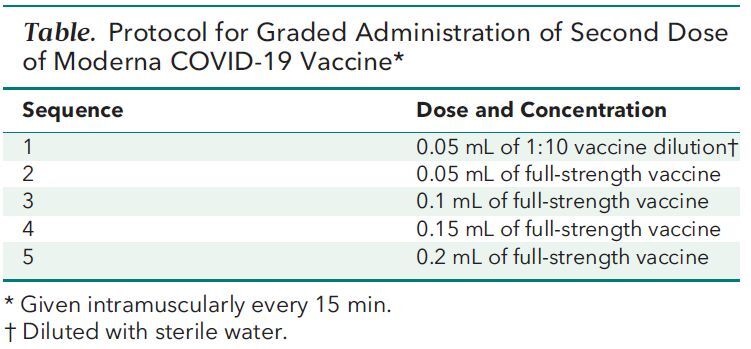 Table. Protocol for Graded Administration of Second Dose of Moderna COVID-19 Vaccine*