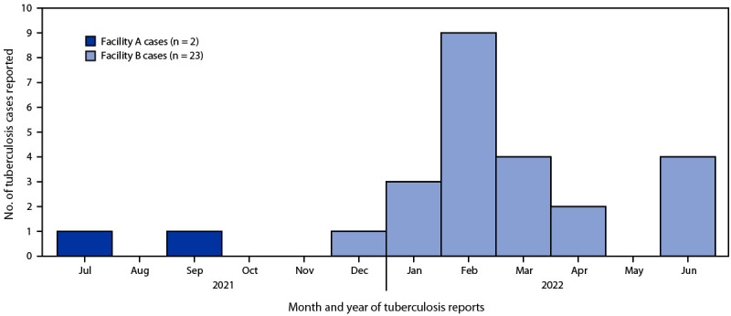 The figure is a histogram showing the outbreak-related tuberculosis cases reported by the Washington State Department of Corrections to the Washington State Department of Health among persons who were incarcerated at two facilities, by month, during July 2021–June 2022.