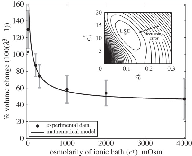 Figure 4.