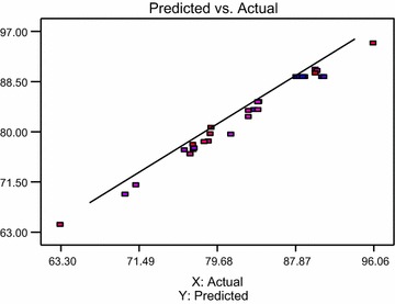 Fig. 3