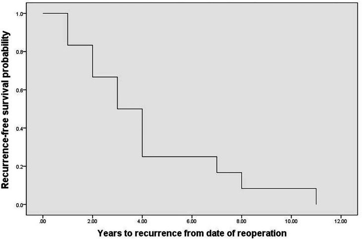 Figure 6